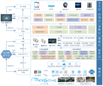 元宇宙賦能數字工廠 架構、應用與挑戰